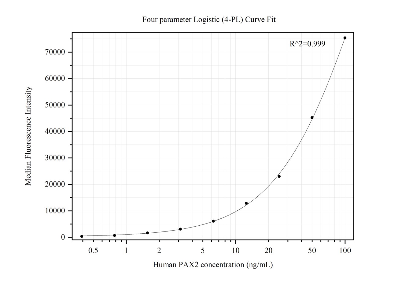 Cytometric bead array standard curve of MP50289-1